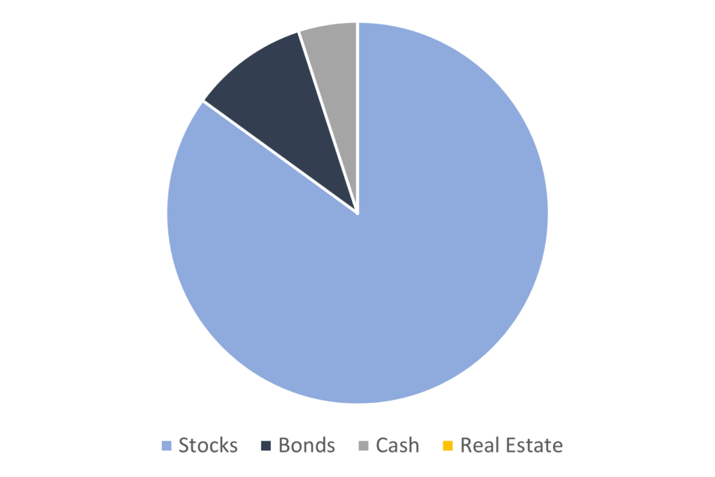 growth-focused portfolio