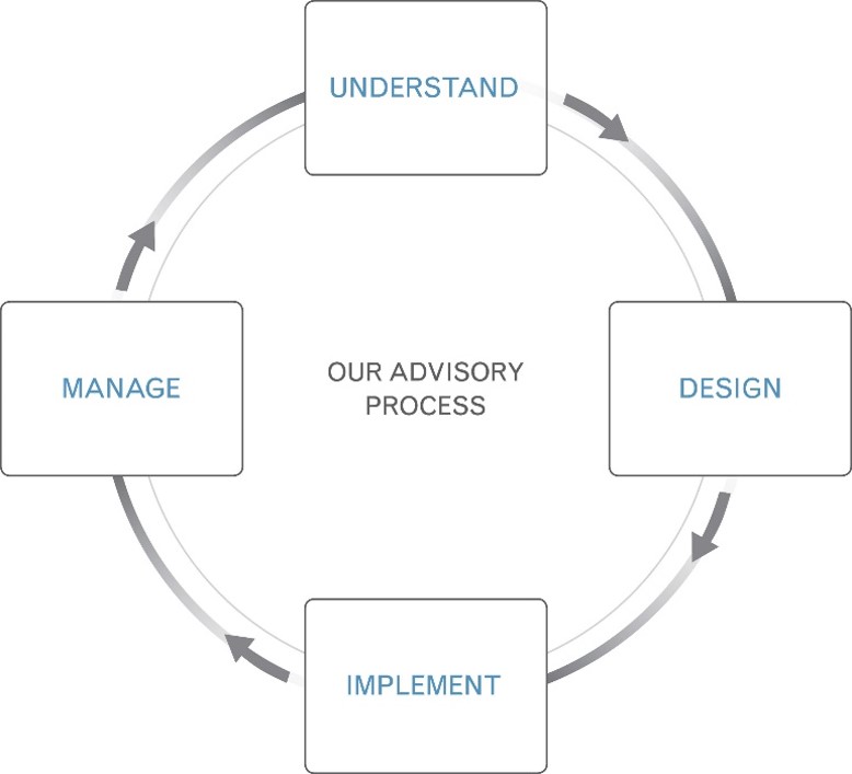 investment process